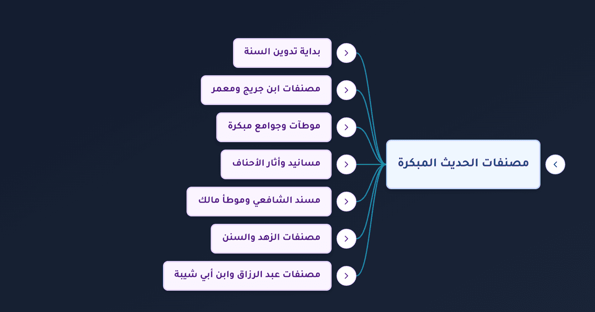 مصنف ابن أبي شيبة وموطأ الإمام مالك وأشهر مصنفات الحديث في عهد التابعين