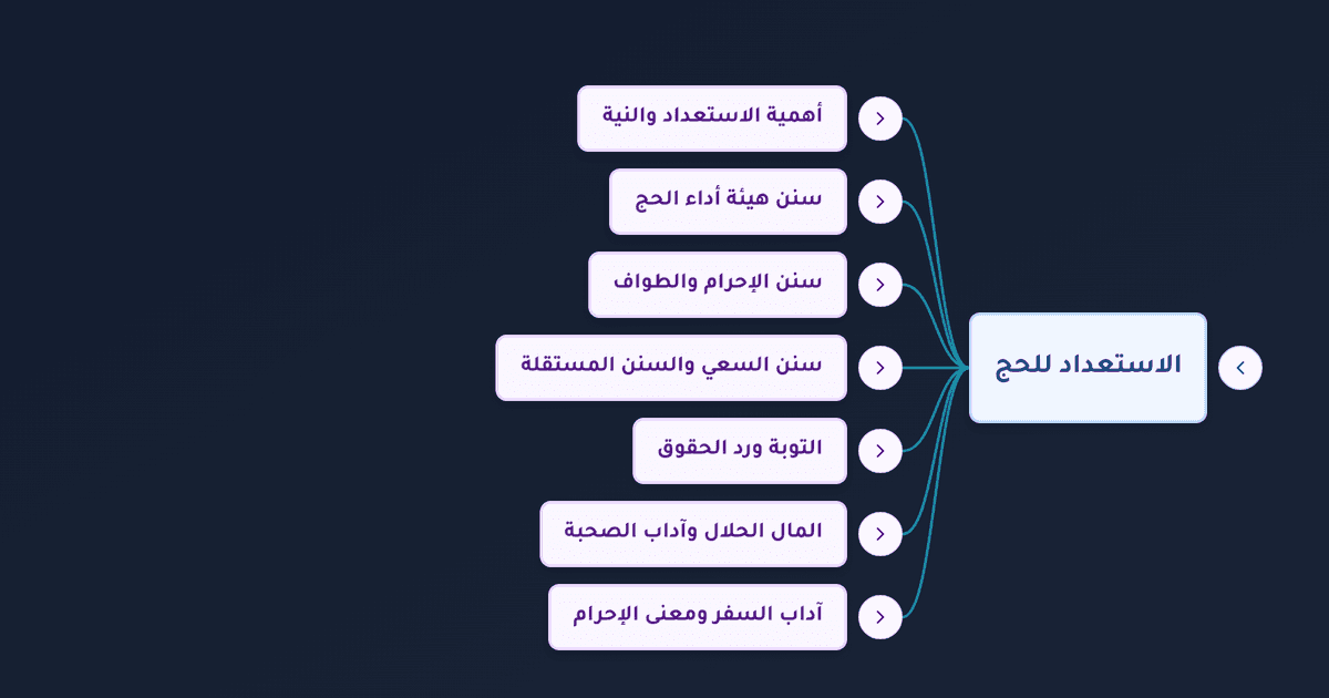 سنن الحج وكيفية أداء مناسكه والاستعداد القلبي والمالي له