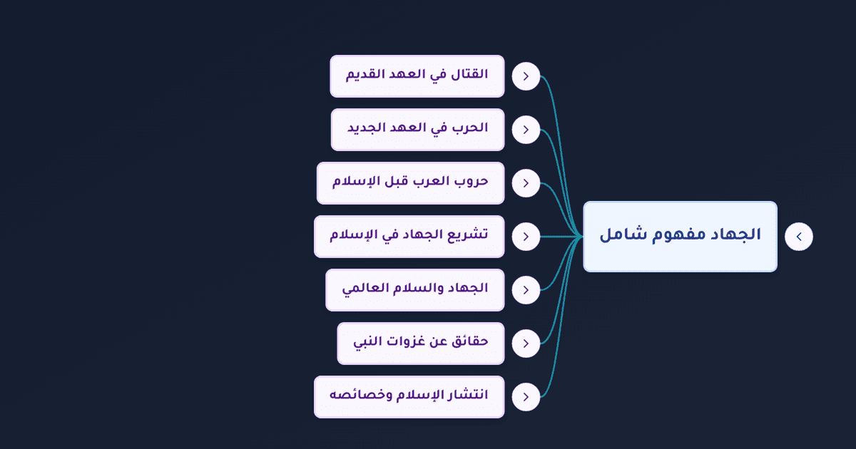 الجهاد في الإسلام وحروب التوراة والإنجيل وغزوات النبي وانتشار الإسلام