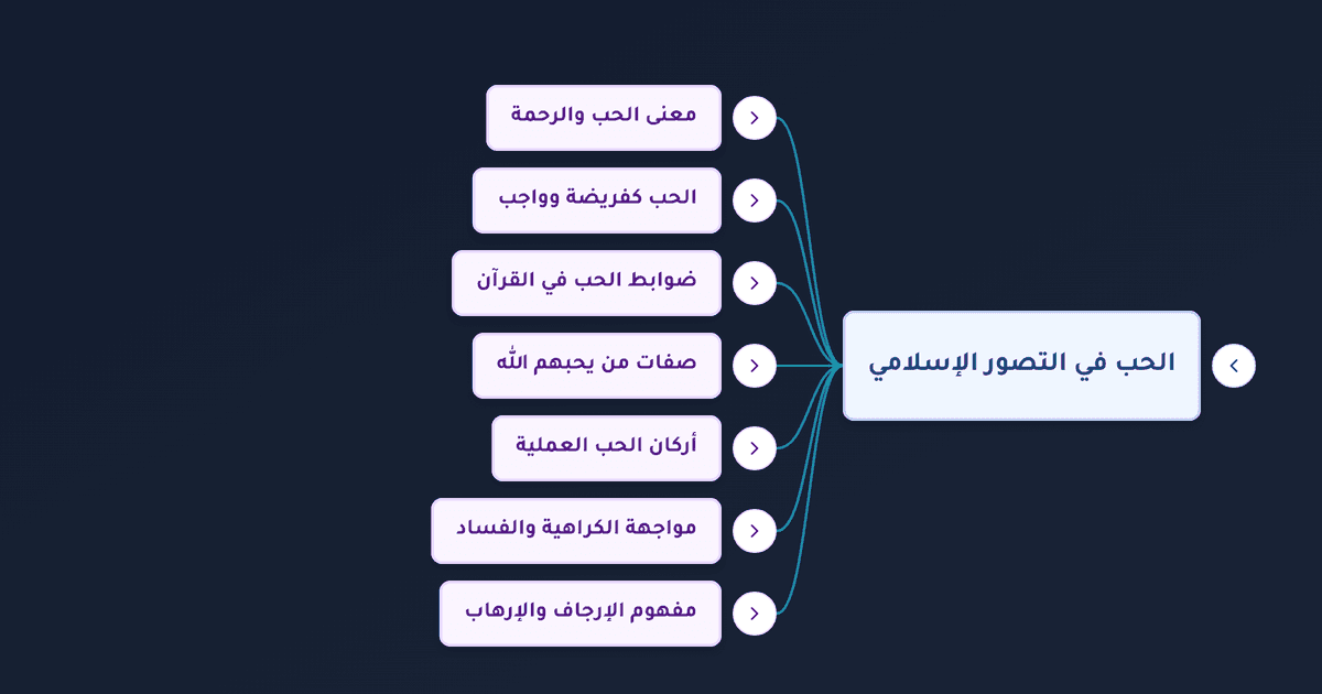 معنى الحب في الإسلام وأركانه وصفات يحبها الله في عباده