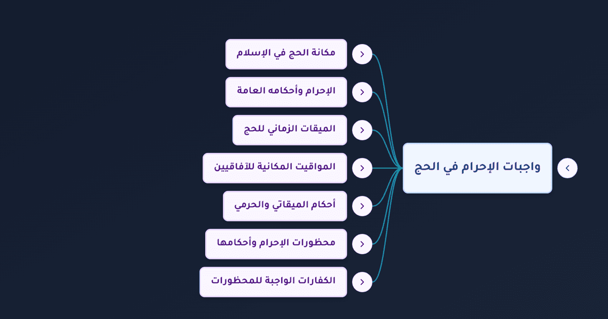 محظورات الإحرام وأشهر الحج ومواقيت الحج المكانية وكفاراتها