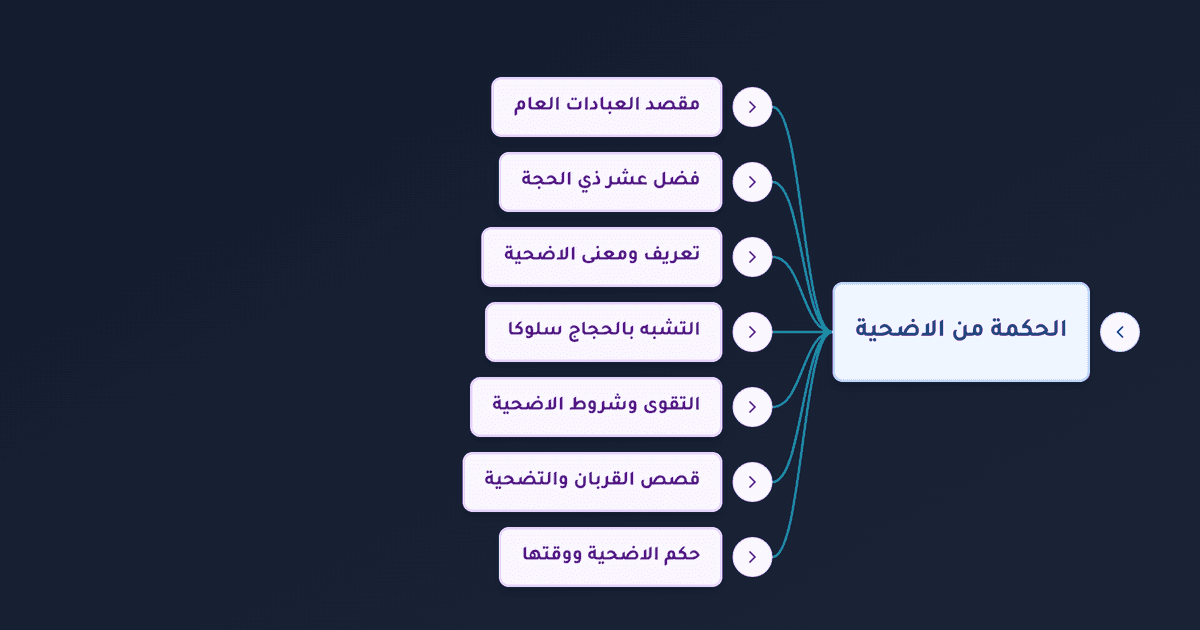 فضل الأضحية وحكمها وشروطها وعيوبها وحكم توزيعها على الفقراء