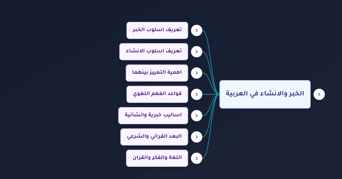 الفرق بين الخبر والإنشاء وأثره في فهم النصوص والقرآن الكريم