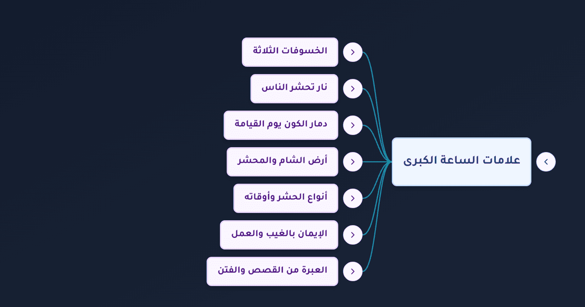 علامات الساعة الكبرى بالترتيب من الخسوفات الثلاثة إلى النار التي تحشر الناس