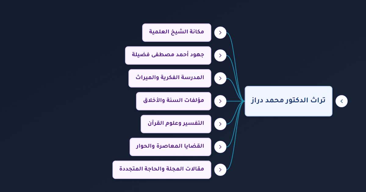 محمد عبد الله دراز وتراثه العلمي وكتبه في الأخلاق والقرآن والسنة