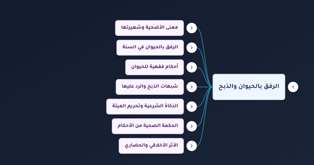 الذكاة الشرعية والرفق بالحيوان في الإسلام وحكم الأضحية والذبح