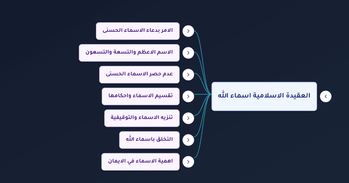 أسماء الله الحسنى ومعانيها وشرح عددها وأسرارها وصفاته تعالى