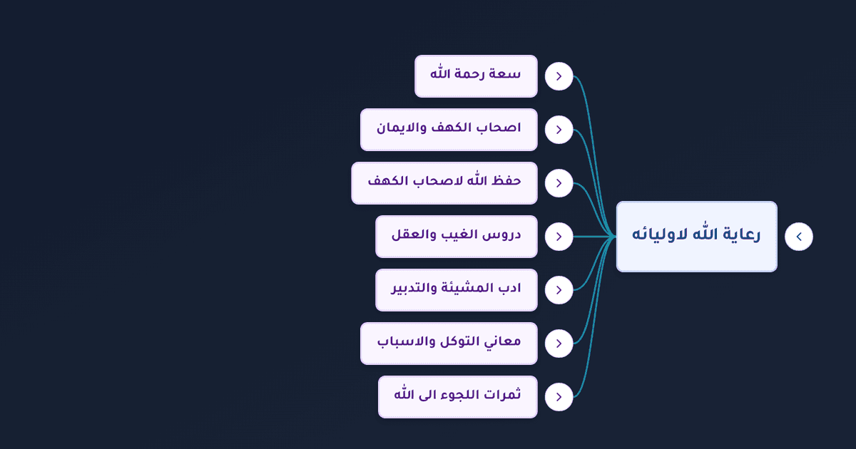 قصة أصحاب الكهف ومعنى التوكل على الله ورعاية الله لأوليائه