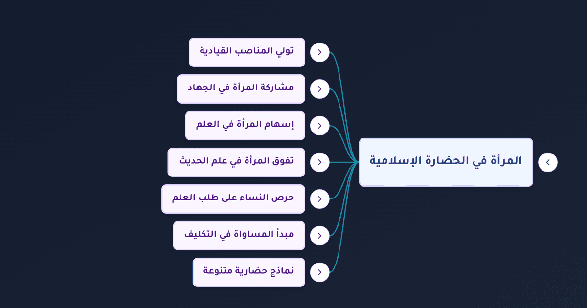 حكم تولي المرأة القضاء ودورها في القيادة والعلم والجهاد في الحضارة الإسلامية