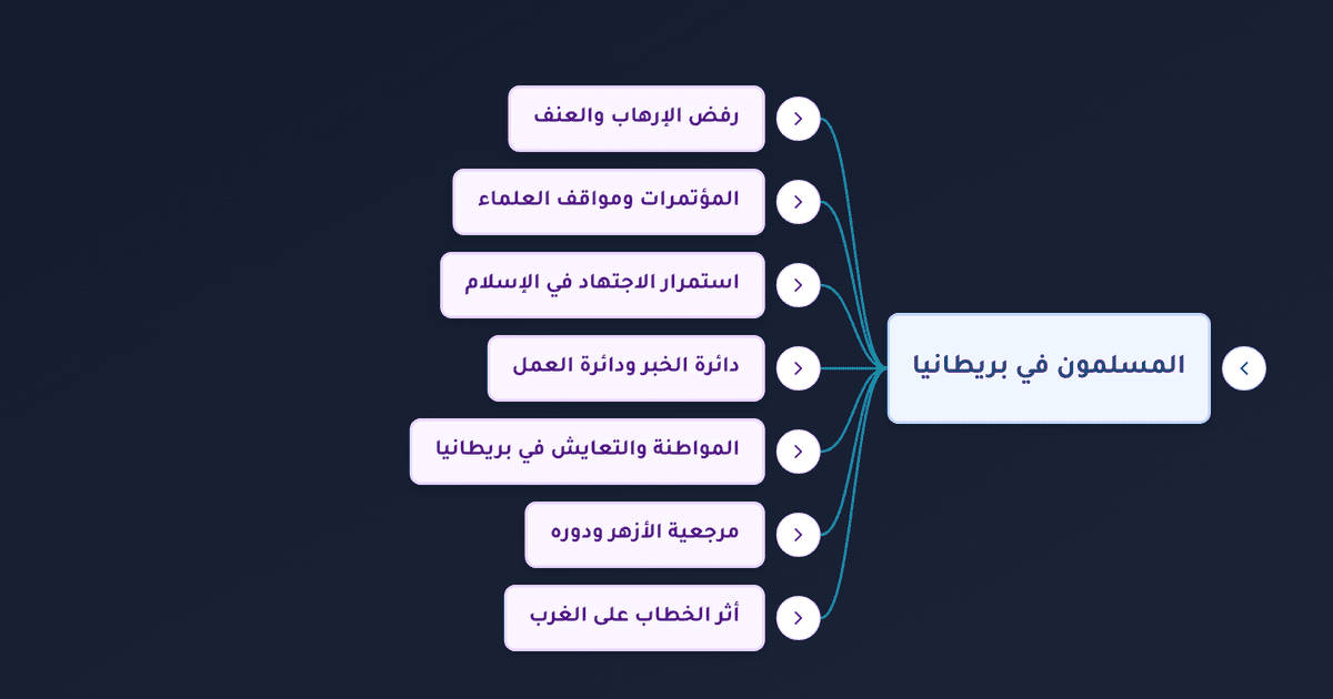 رفض الإسلام للإرهاب ودور المسلمين في التعايش والمواطنة في الغرب