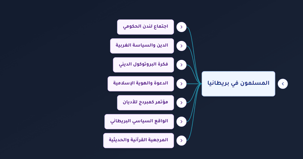 المسلمون في بريطانيا وبناء الهوية الإسلامية في الغرب وفق البروتوكول الاجتماعي