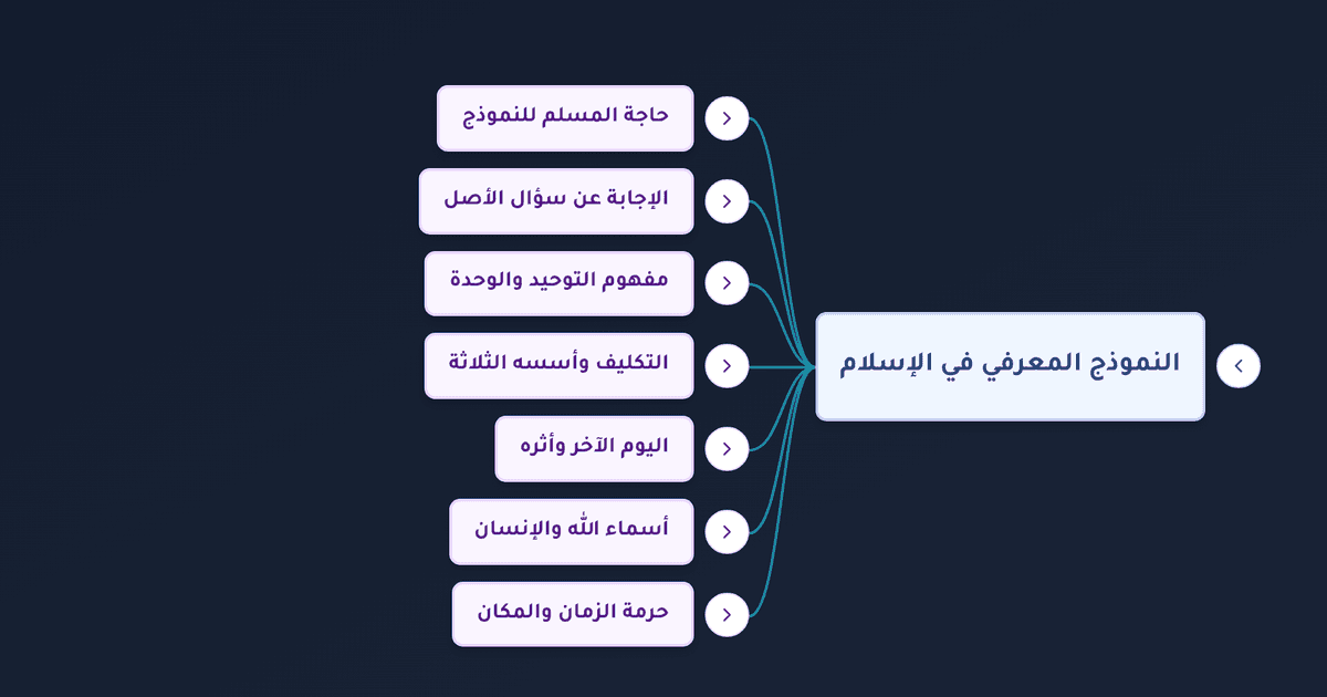 تجديد الخطاب الديني وبناء النموذج المعرفي الإسلامي ورؤية المسلم للحياة