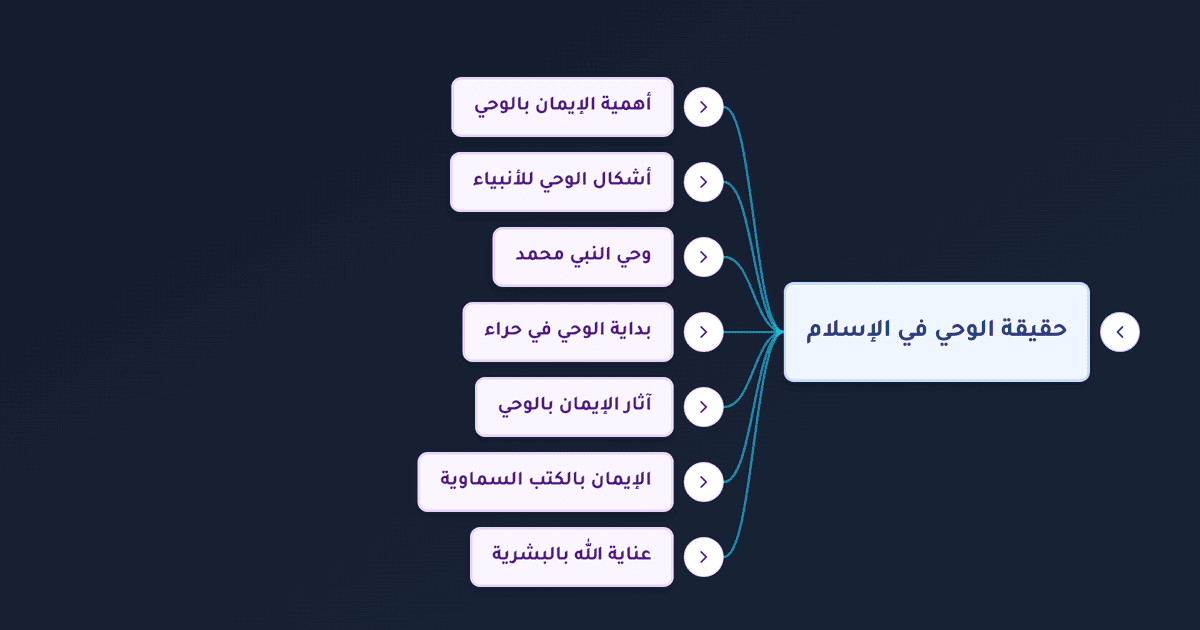 الوحي الإلهي وأشكاله الثلاثة وبداية نزوله والكتب السماوية