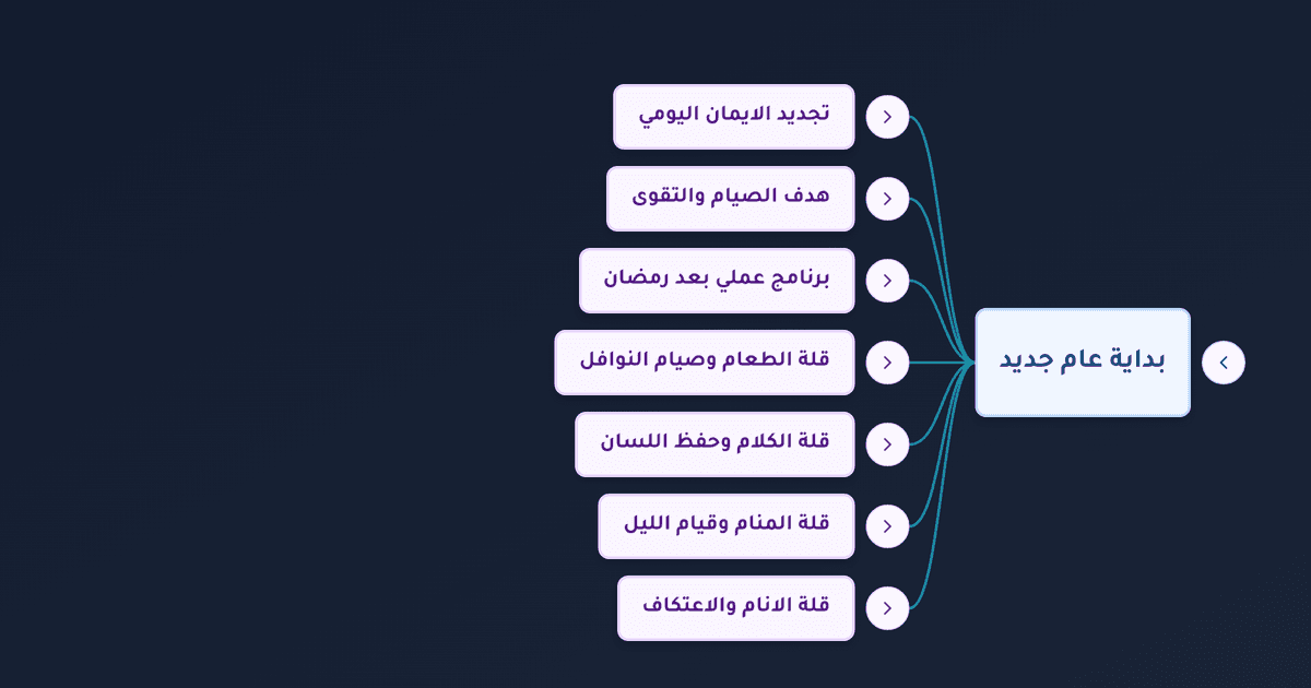 صيام الاثنين والخميس وصيام النوافل وبرنامج تجديد الإيمان بعد رمضان