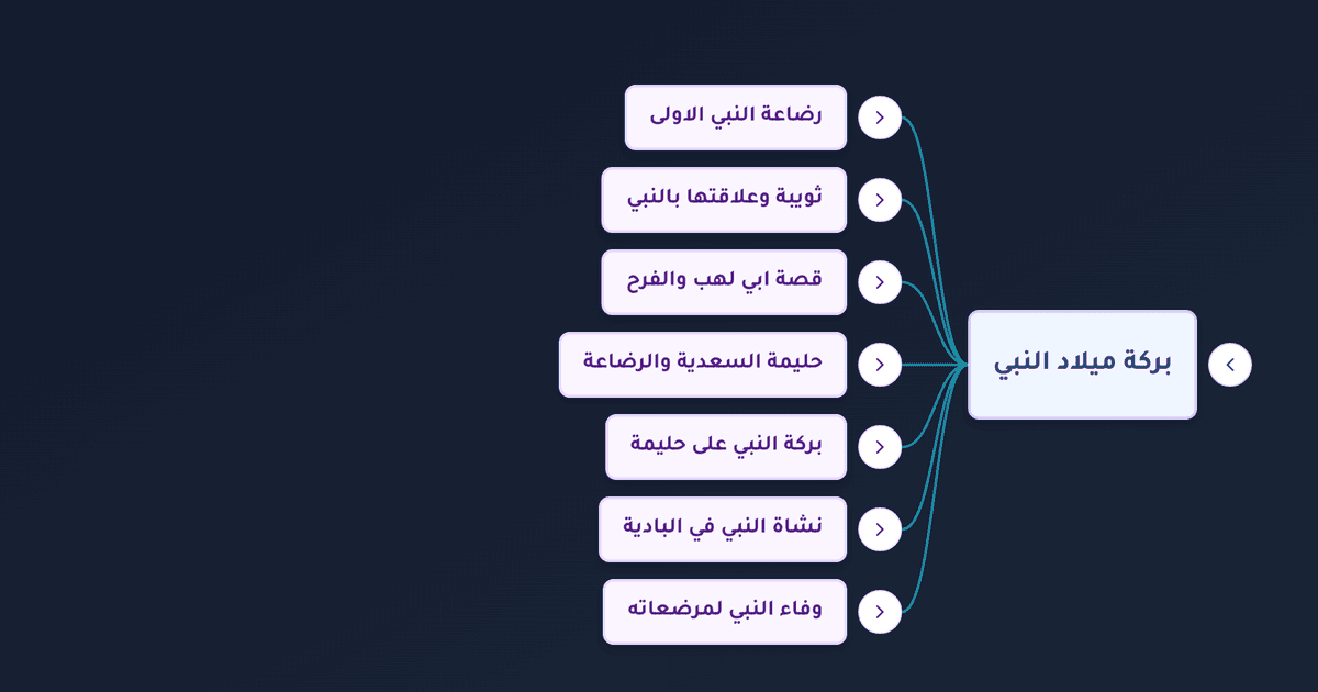 بركة ميلاد النبي على مرضعاته من ثويبة إلى حليمة السعدية
