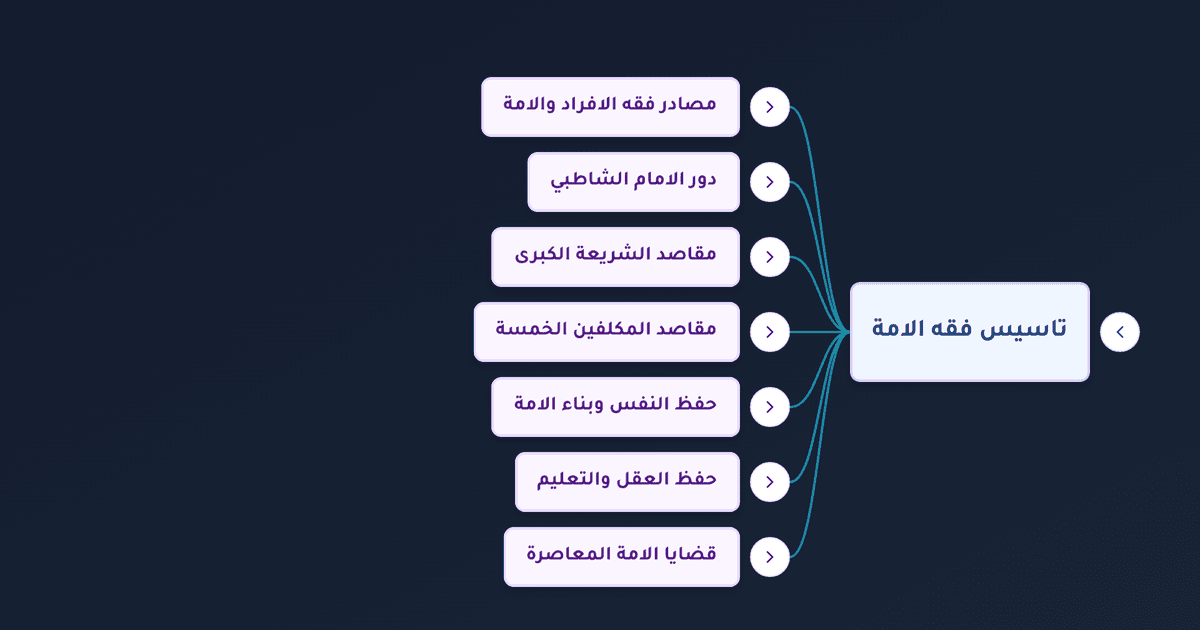 فقه الأمة ومقاصد الشريعة وحفظ الكليات في الواقع المعاصر