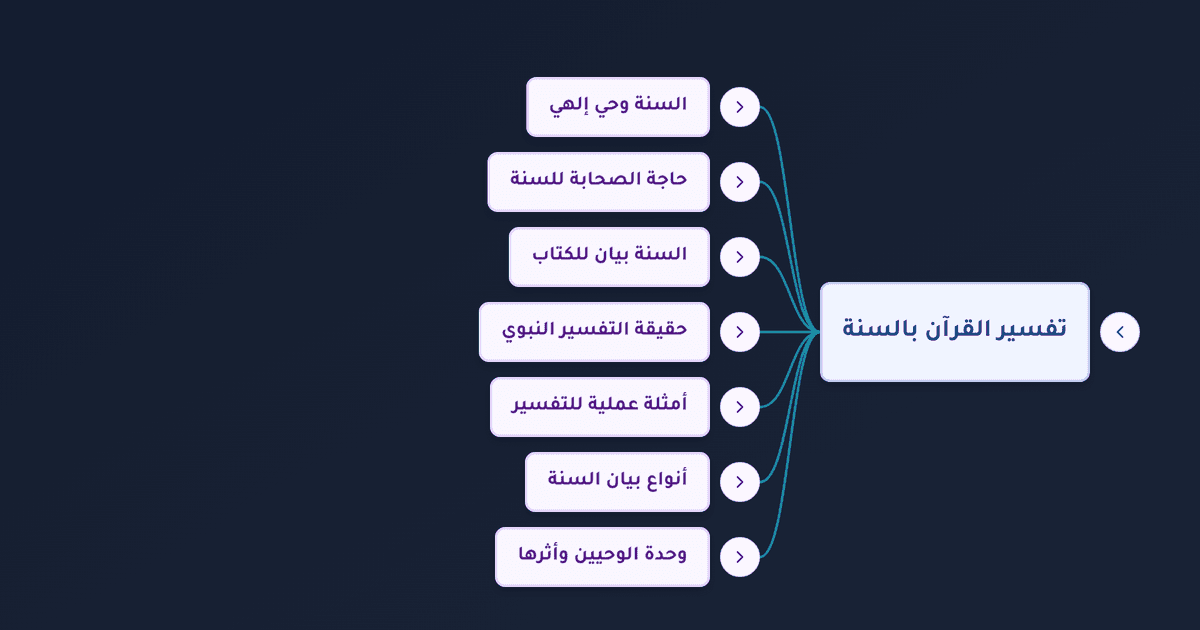 السنة النبوية وبيانها للقرآن الكريم وأنواع التفسير النبوي وأحكامه