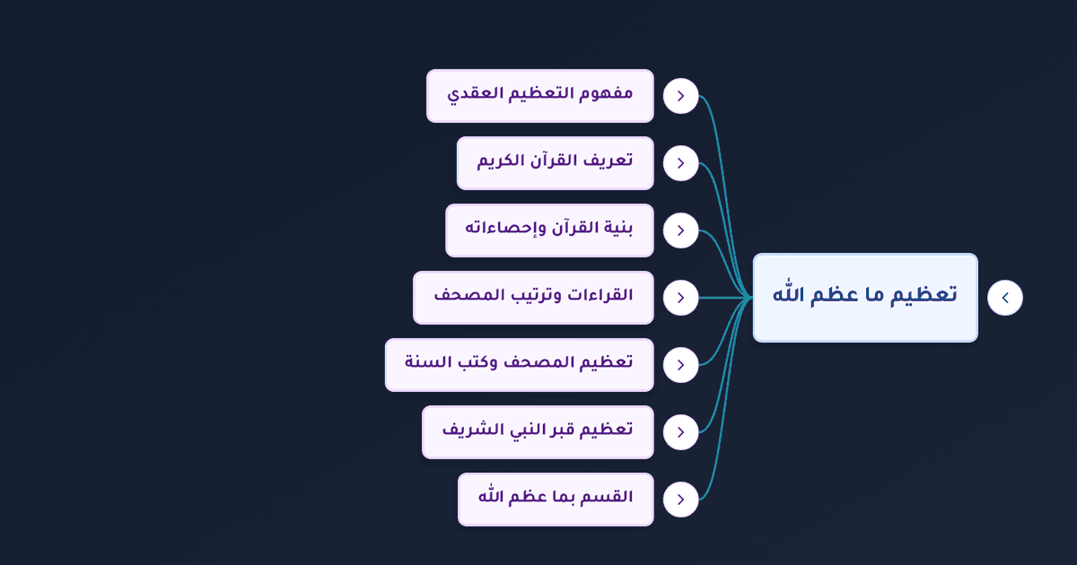 القراءات العشر المتواترة والمصحف الشريف وتعظيم الأشياء المباركة في الإسلام