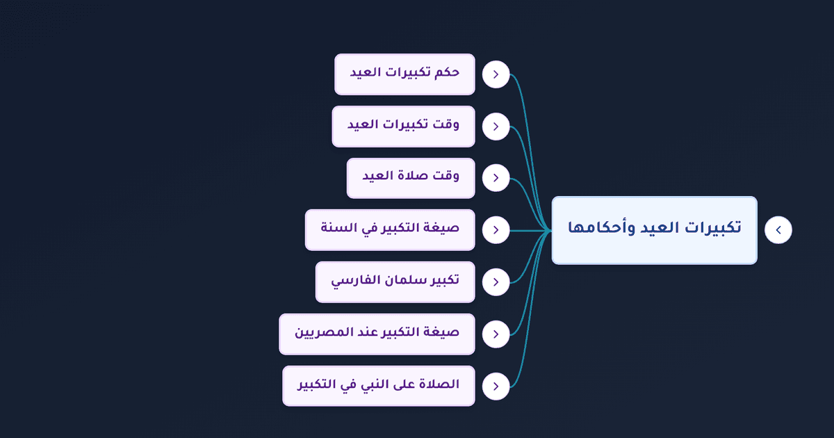 تكبيرات العيد مكتوبة كاملة وصيغتها الصحيحة ووقتها وحكم التكبير الجماعي