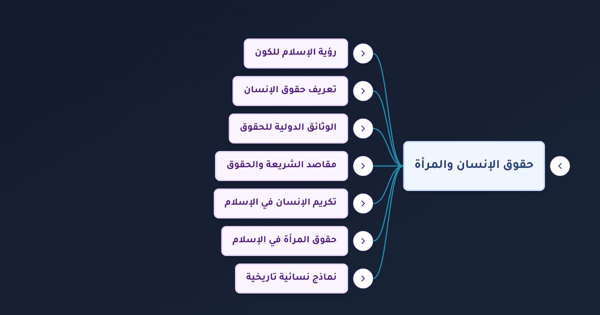مقاصد الشريعة الخمسة وحقوق الإنسان والمساواة بين الرجل والمرأة في الإسلام