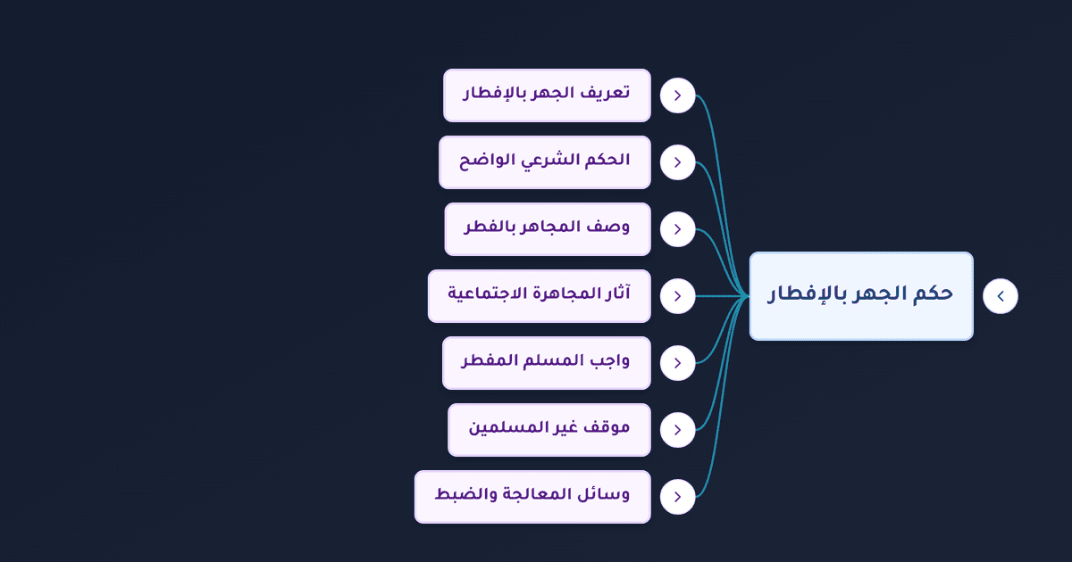 حكم الجهر بالإفطار في نهار رمضان وضوابط مواجهته
