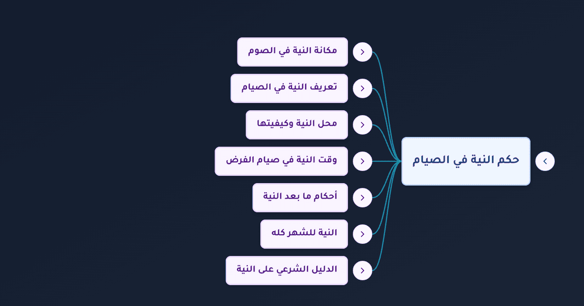 النية في الصيام وأحكامها ووقتها وحكم تجديدها في رمضان
