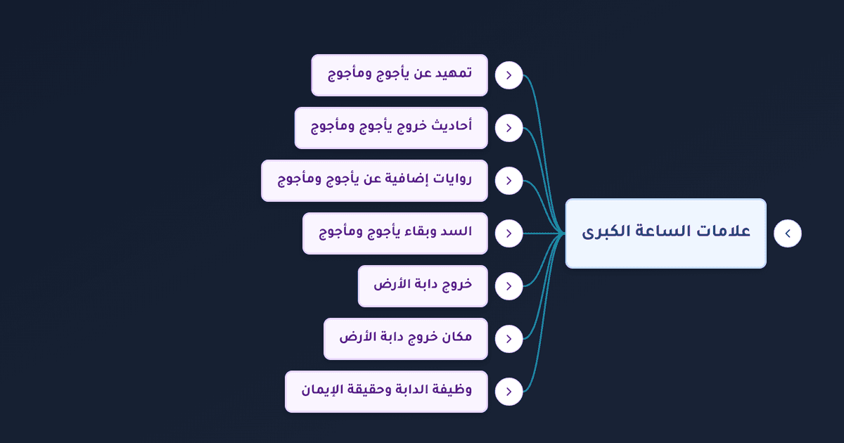 علامات الساعة الكبرى بين يأجوج ومأجوج وخروج دابة الأرض