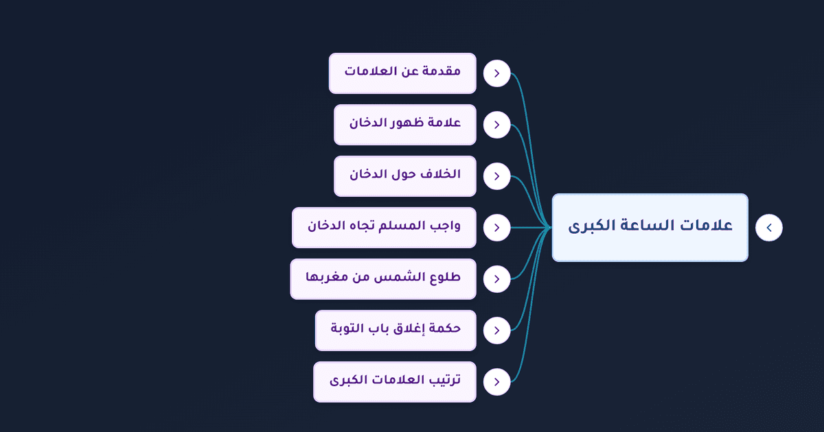 علامات الساعة الكبرى بالترتيب: الدخان وطلوع الشمس من مغربها وإغلاق باب التوبة