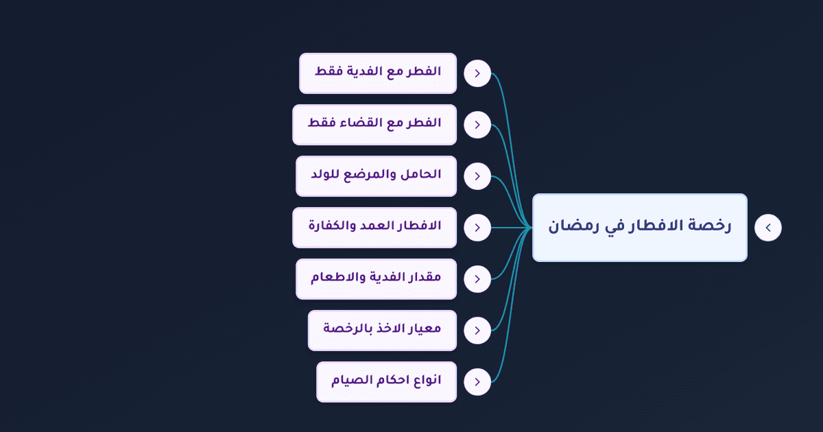 فدية الصيام ومقدارها ورخصة الإفطار في رمضان وأحكام القضاء والكفارة