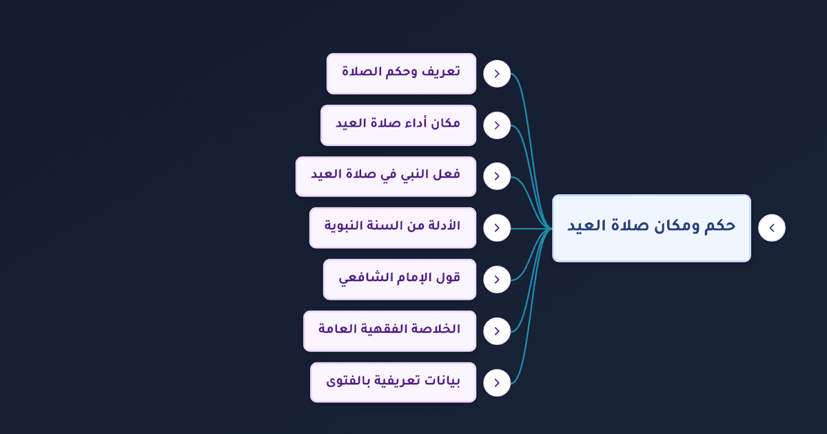 حكم صلاة العيد وأداؤها في الخلاء أو المسجد للرجال والنساء