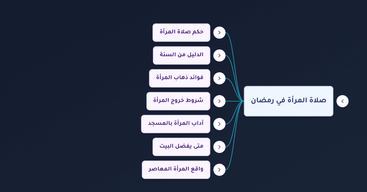 صلاة التراويح في البيت للنساء أم في المسجد وشروط الخروج في رمضان