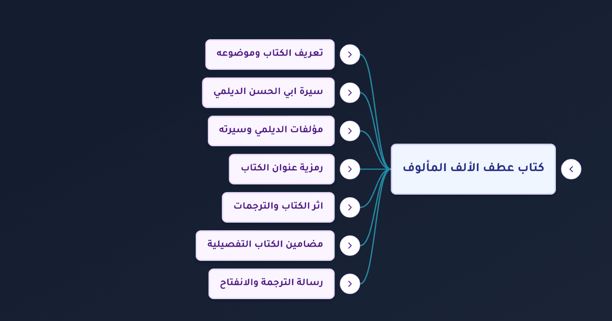 كتاب عطف الألف المألوف على اللام المعطوف والحب الإلهي عند الديلمي