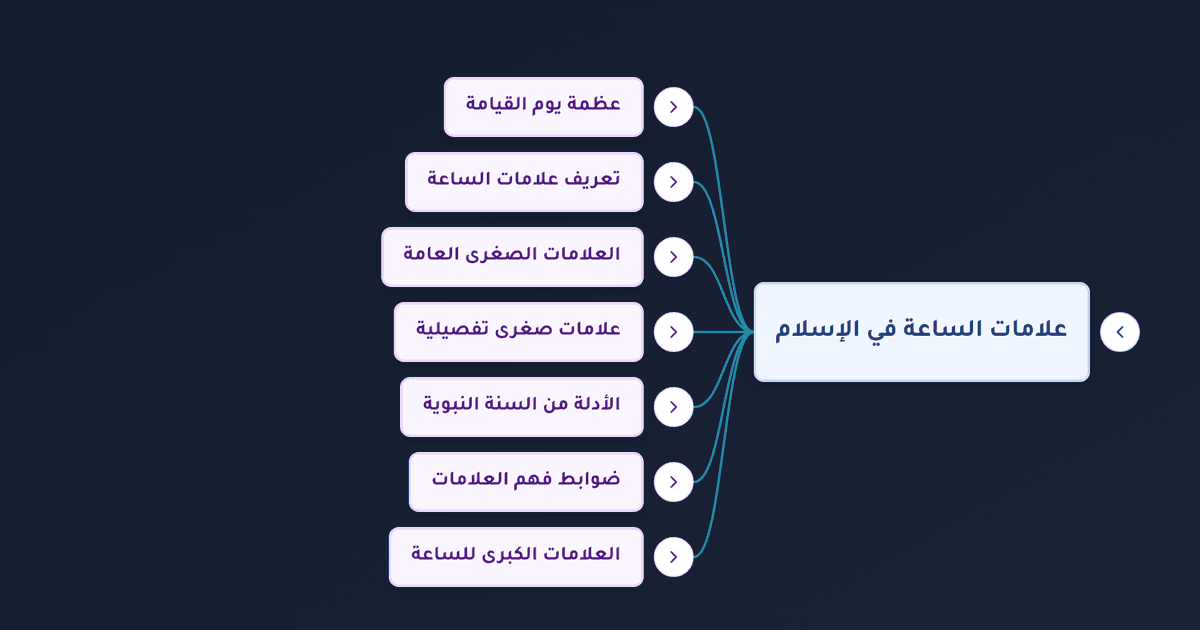 علامات الساعة الكبرى والصغرى بالترتيب وأسماء يوم القيامة وأشراط الساعة
