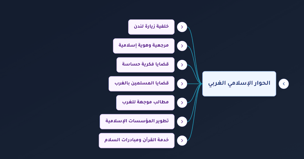 حوار الحضارات وتصحيح صورة الإسلام في الغرب ومطالب المسلمين