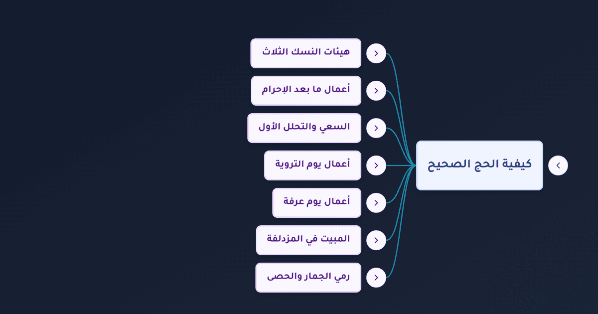 خطوات الحج بالترتيب والتفصيل من الإحرام إلى المبيت في المزدلفة