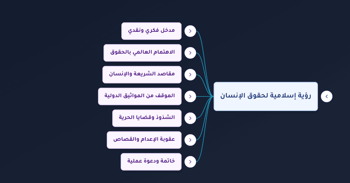 مقاصد الشريعة الخمسة وحقوق الإنسان بين الإعلان العالمي والانحرافات المعاصرة