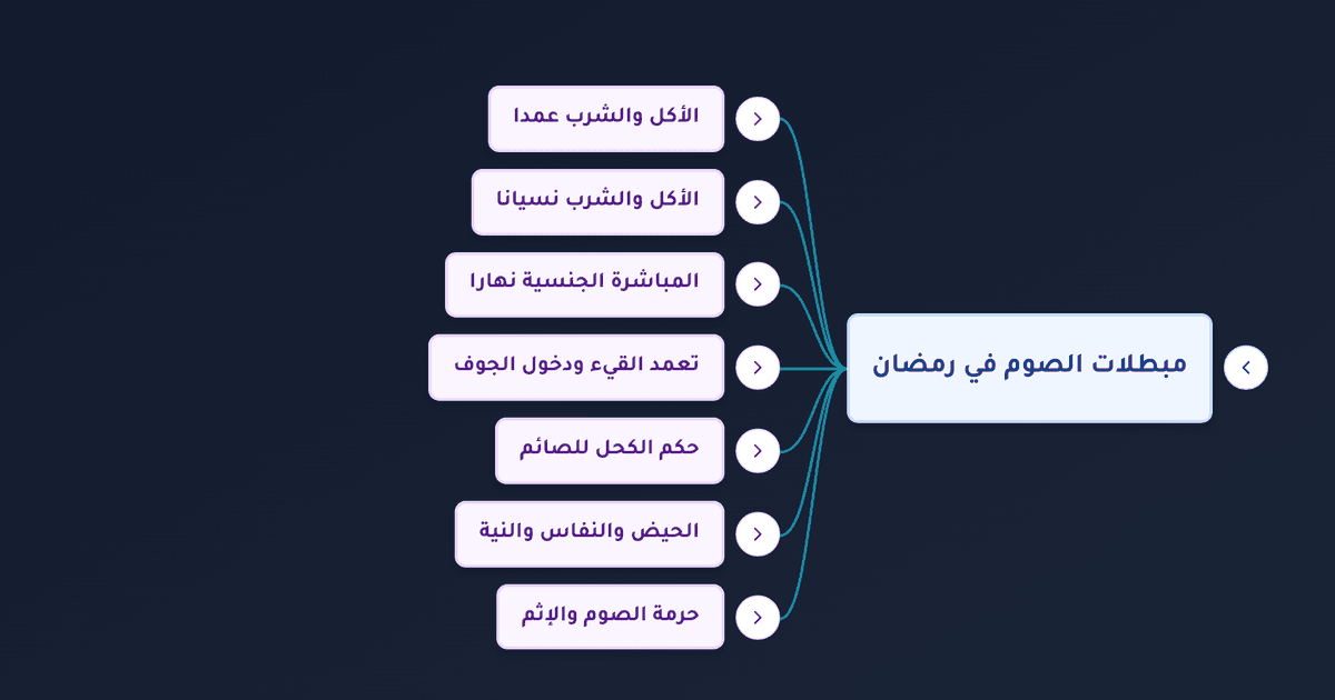 مبطلات الصوم وكفارة الإفطار في رمضان عمدا أو نسيانا