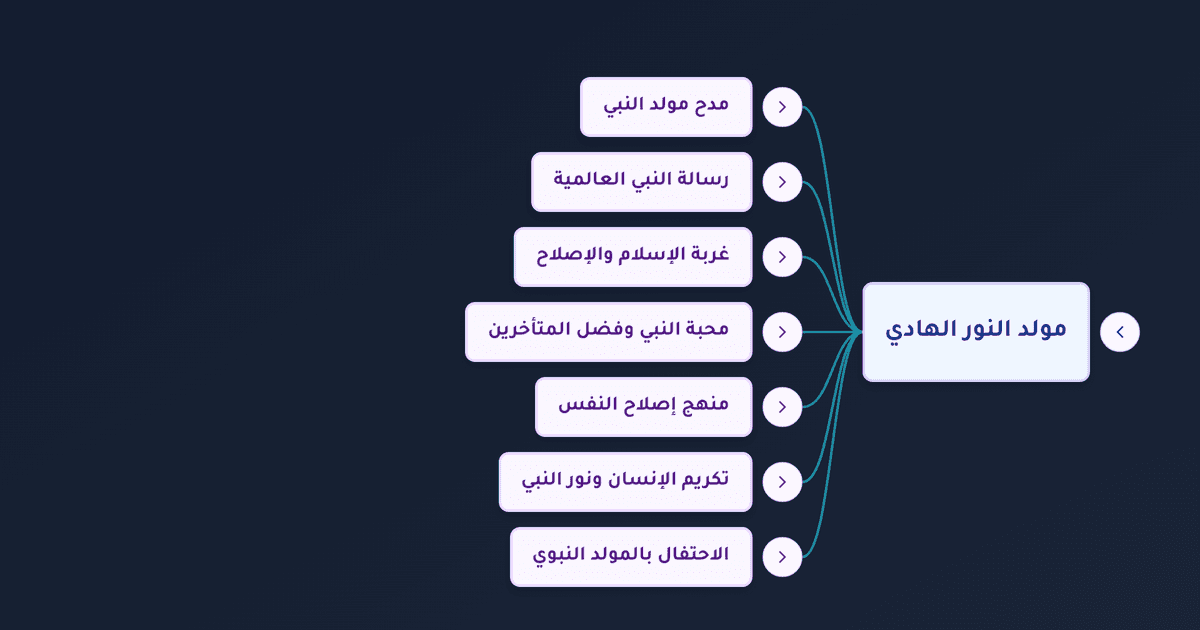 الاحتفال بالمولد النبوي الشريف ومدح النبي محمد ومظاهر الفرح بذكراه