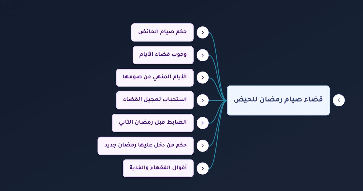 تأخير قضاء رمضان لعدة سنوات وكفارة التأخير وأحكام القضاء للمرأة