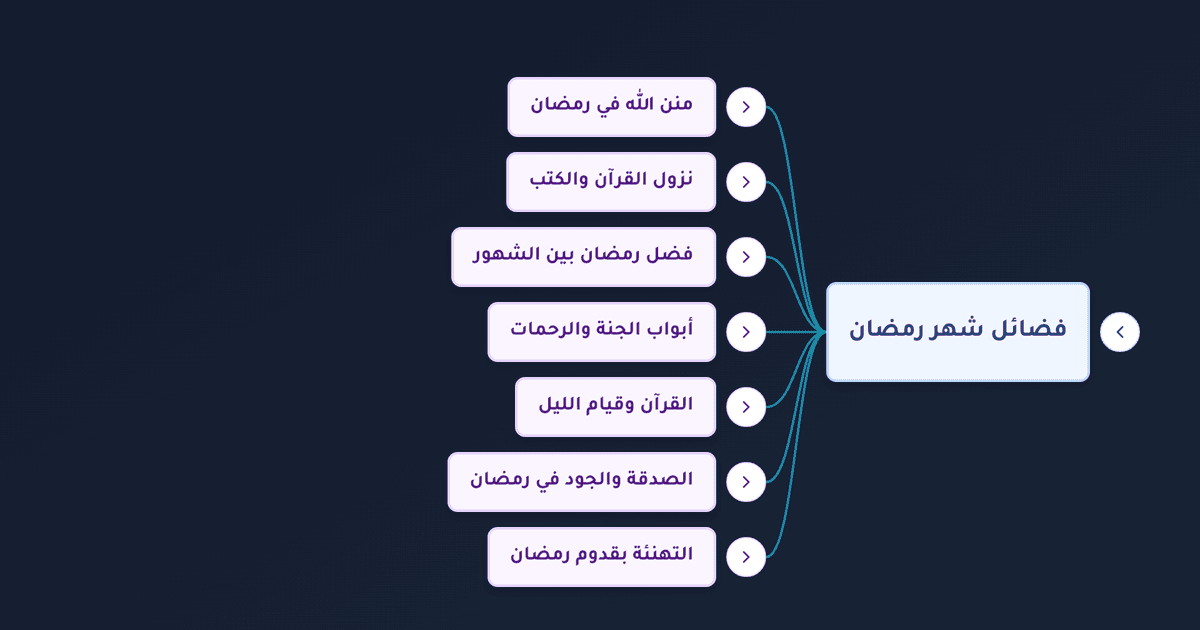 فضل شهر رمضان وفضائله وفضل الصدقة والتهنئة بقدومه