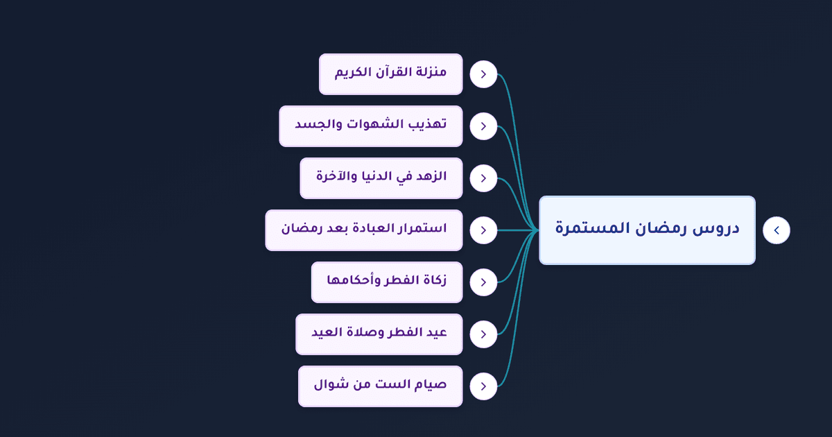 فضل صيام ست من شوال والزهد في الدنيا والثبات بعد رمضان