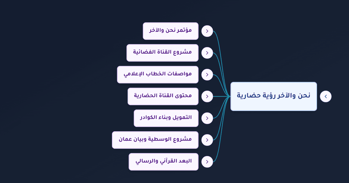 مشروع القناة الفضائية الإسلامية العالمية لبيان صحيح الإسلام والحوار مع الغرب