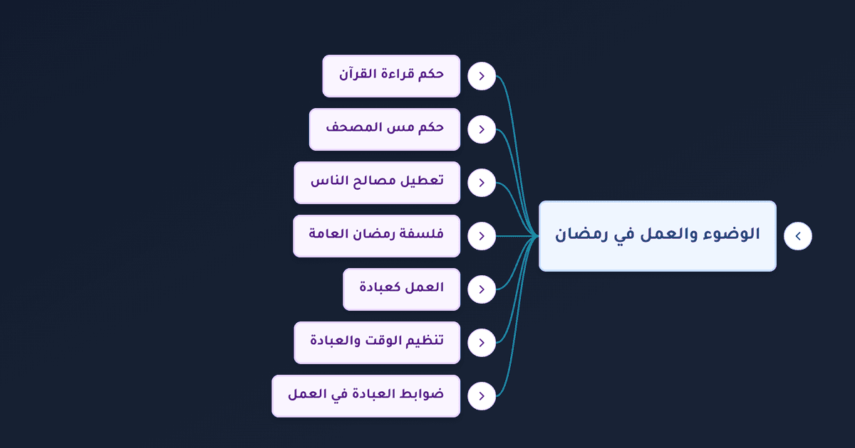 هل يشترط الوضوء لقراءة القرآن وحكم تعطيل مصالح الناس للعبادة