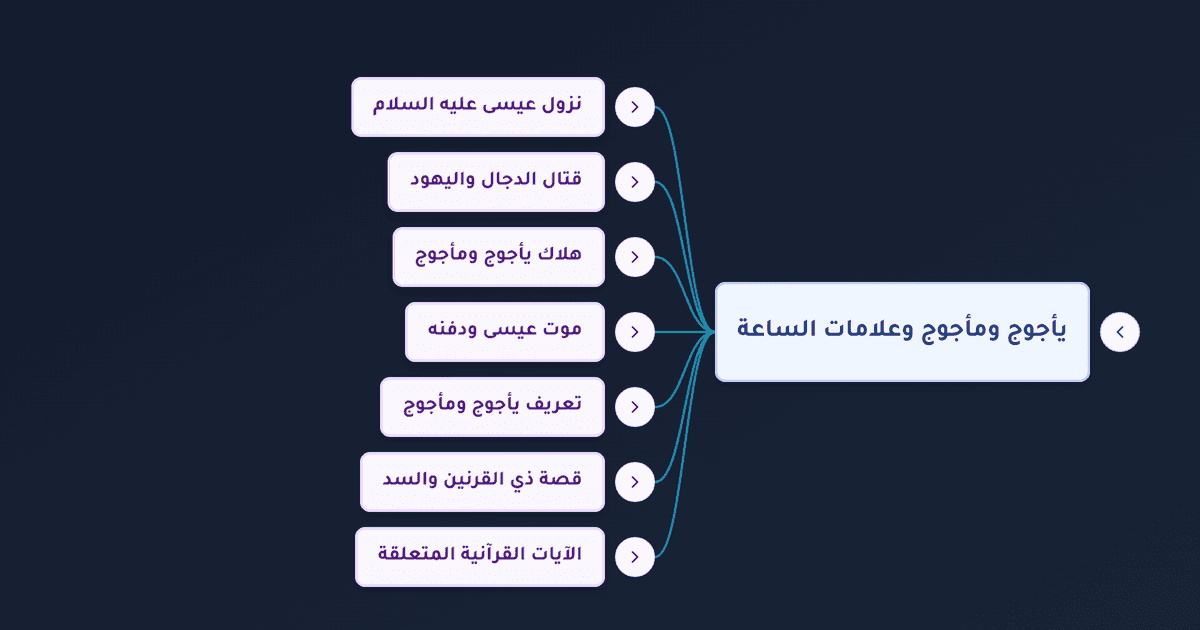 علامات الساعة الكبرى بالترتيب: نزول عيسى وخروج يأجوج ومأجوج وقصة ذي القرنين