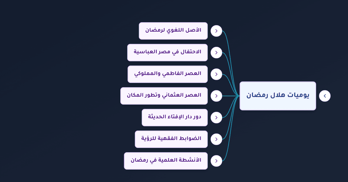 بداية شهر رمضان ورؤية الهلال في مصر عبر التاريخ ومعنى كلمة رمضان