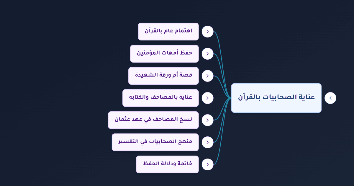 عناية الصحابيات بالقرآن الكريم حفظا وتفسيرا وتعليما في صدر الإسلام