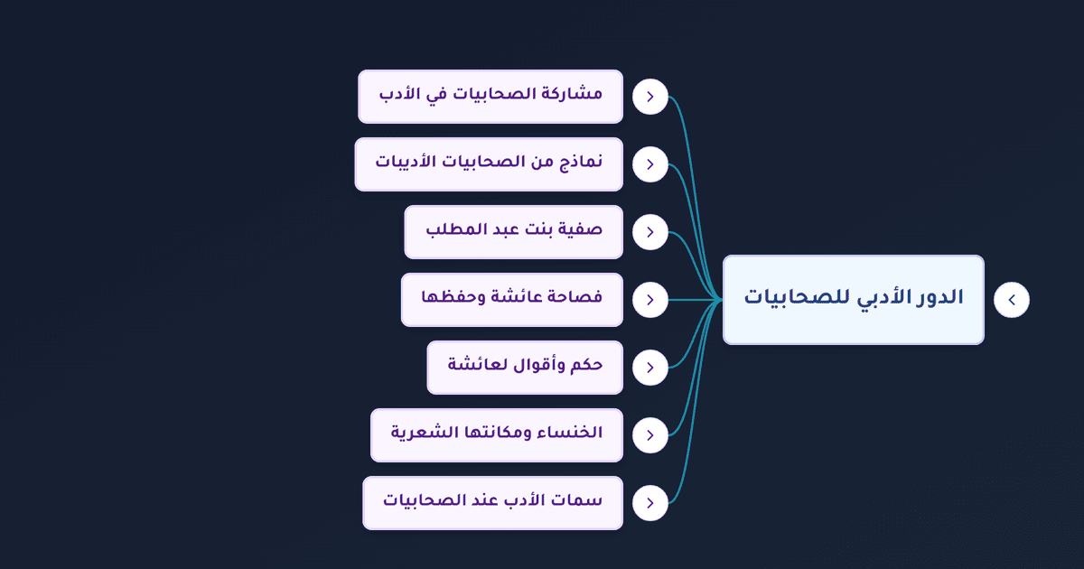 صحابيات أديبات في الشعر والبلاغة ومكانتهن في صدر الإسلام